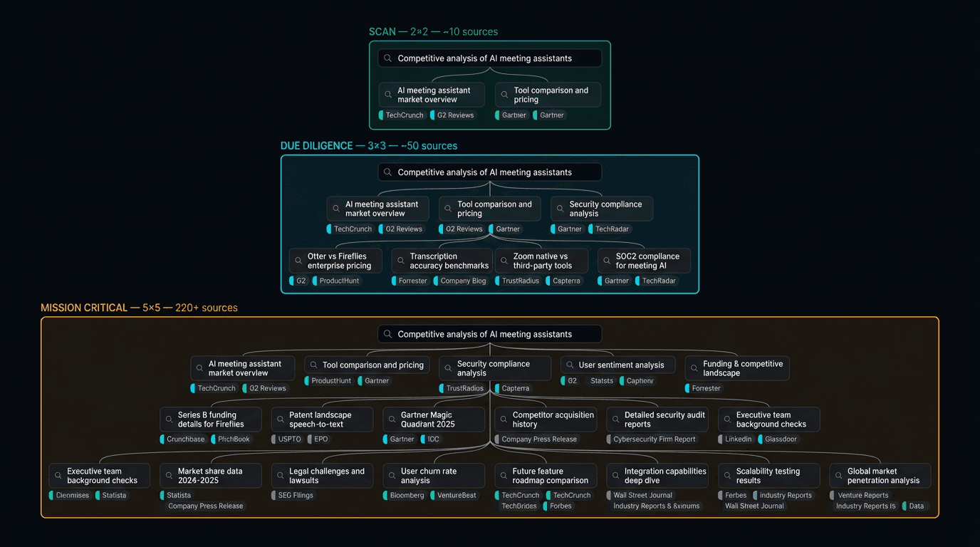 Diagram showing how research scope expands across three tiers: Scan (2x2, ~10 sources), Due Diligence (3x3, ~50 sources), and Mission Critical (5x5, 220+ sources)